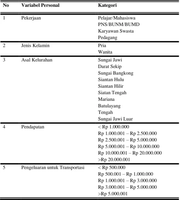 Tabel 3.1.  Kategori data pada variabel personal  No  Variabel Personal  Kategori 