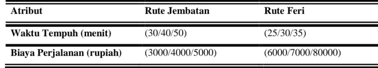Tabel 3.3.  Orthogonal design experiment No Variabel Perjalanan Kategori 