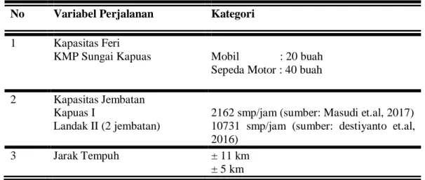 Tabel 3.2.  Kategori data pada variabel perjalanan 