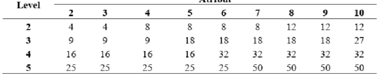 Tabel 3.5.  Jumlah minimum skenario berdasarkan Taguchi’s Orthogonal Array 