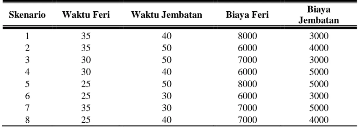 Tabel 3.6.  Hasil alternatif skenario dengan software SPSS 