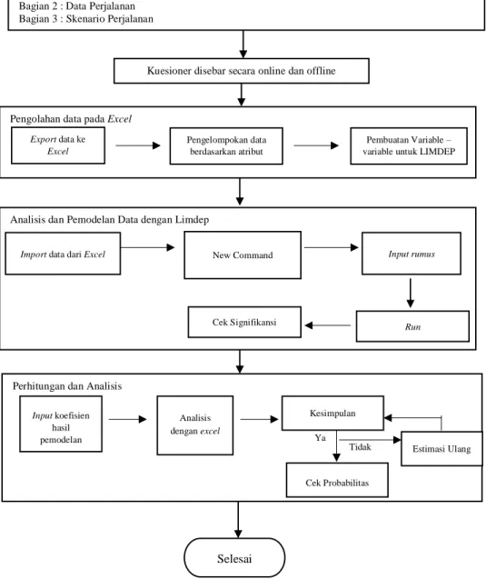 Gambar 3.2.  Flowchart kerangka analisis Mulai