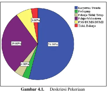 Gambar 4.1.  Deskripsi Pekerjaan  