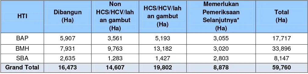 Tabel 2. Ikhtisar Penilaian Pendahuluan HCS/HCV/hasil gambut untuk ketiga HTI 