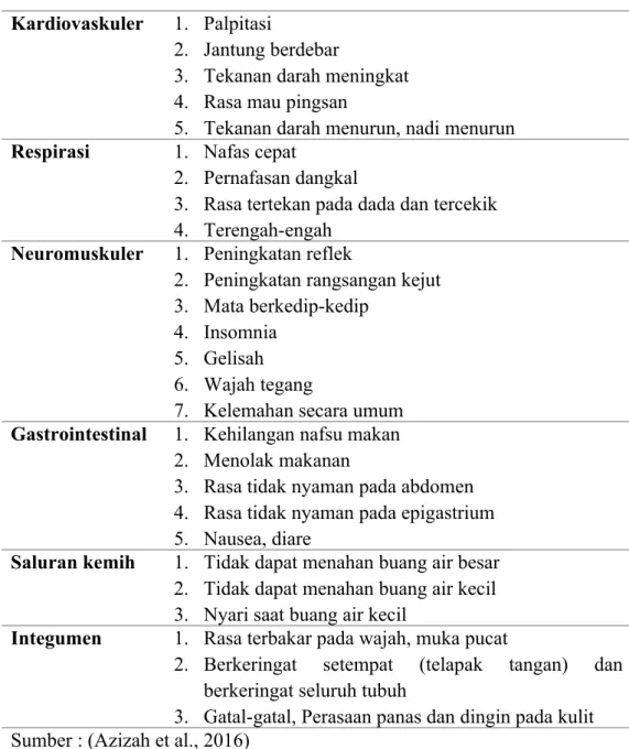 Tabel 2.2 Respon Fisiologis Tubuh Terhadap Kecemasan Kardiovaskuler  1. Palpitasi 
