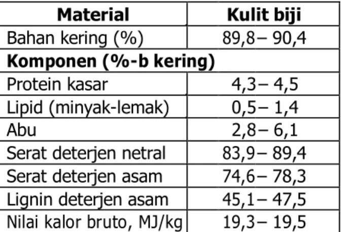 Tabel 2.6 Komposisi Kulit Biji Jarak Pagar (Trabi,1998) Material Kulit biji