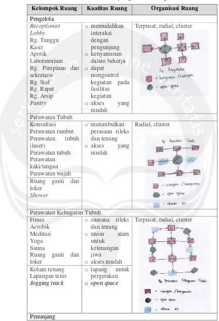 Tabel 6.1. Konsep Organisasi Ruang 