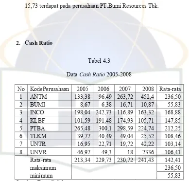 Data Tabel 4.3 Cash Ratio 2005-2008 