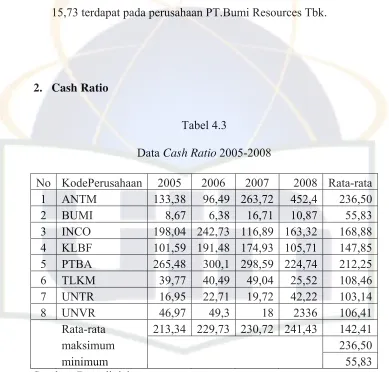 Data Tabel 4.3 Cash Ratio 2005-2008 