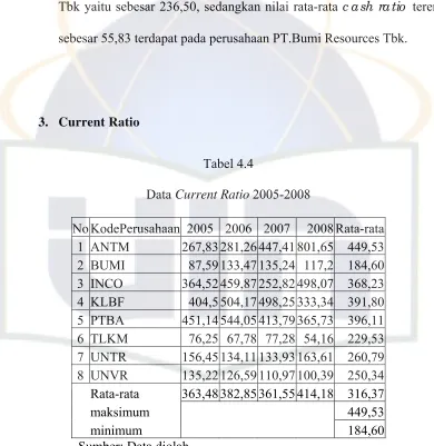 Data Tabel 4.4 Current Ratio 2005-2008 