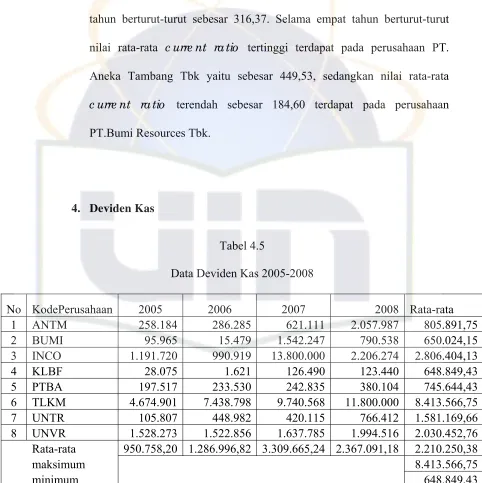 Tabel 4.5 Data Deviden Kas 2005-2008 