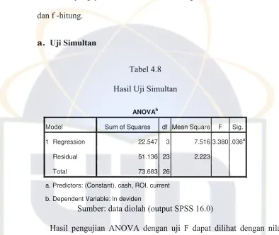 Tabel 4.8 Hasil Uji Simultan 