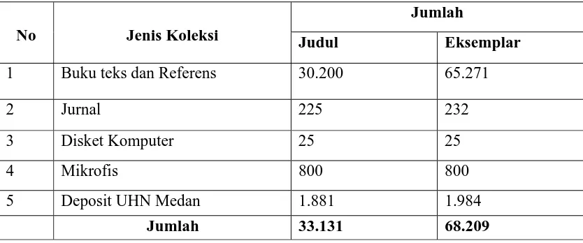 Tabel 1:  Jenis dan jumlah koleksi UHN Medan 2010 