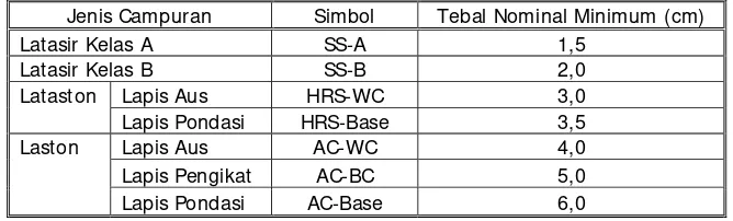 Tabel 6.3.1.(1) Tebal nominal rancangan Campuran Aspal 