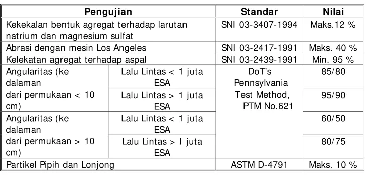 Tabel 6.3.2.(1) Ketentuan Agregat Kasar 