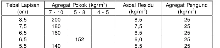 Tabel 6.6.3 : Lapis Perata Penetrasi Macadam  