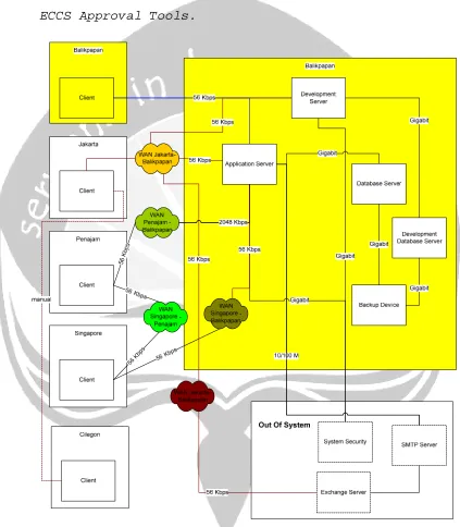 Gambar 1.1 Logical Network Diagram ECCS  