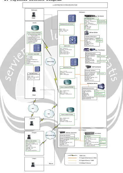 Gambar 2.1 Physical Network Diagram ECCS  