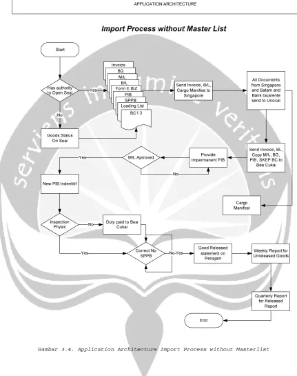 Gambar 3.4. Application Architecture Import Process without Masterlist 