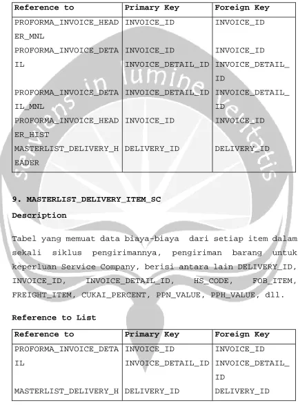 Tabel yang memuat data biaya-biaya  dari setiap item dalam 
