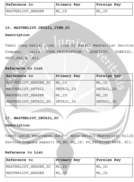 Tabel yang berisi item - item di detail Masterlist Service 