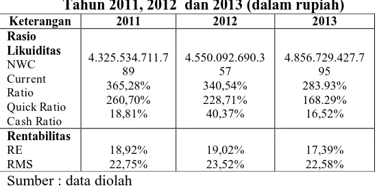 Tabel 3  Rekapitulasi Analisis Rasio Keuangan Tahun 2011, 2012  dan 2013 (dalam rupiah) Keterangan 2011 2012 2013 