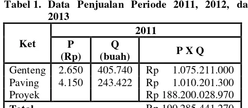 Tabel 2. Data Pencapaian Target Penjualan Periode 2012 dan 2013 