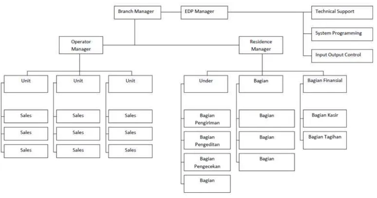 Gambar 9 : Struktur Organisasi Prudential 