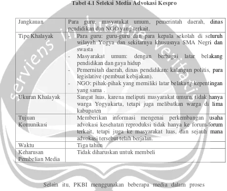 Tabel 4.1 Seleksi Media Advokasi Kespro 