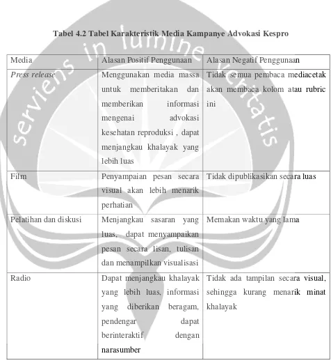 Tabel 4.2 Tabel Karakteristik Media Kampanye Advokasi Kespro 