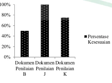 Gambar 4. Persentase Kesesuaian Dokumen Penilaian Diskusi/Presentasi 