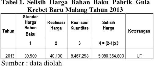 Tabel 1. Selisih Harga Bahan Baku Pabrik Gula 