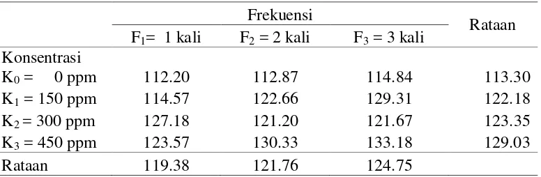 Tabel 1. Tinggi tanaman tomat umur 11 MSPT pada berbagai perlakuan konsentrasi dan frekuensi GA3  