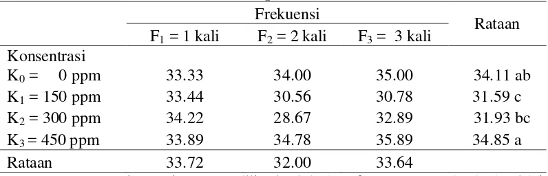 Tabel 2. Umur berbunga (hari) tanaman tomat pada berbagai perlakuan konsentrasi dan frekuensi pemberian GA3 