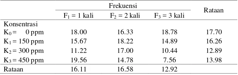 Tabel 3. Jumlah bunga per tanaman tomat pada berbagai perlakuan konsentrasi dan frekuensi pemberian GA3 
