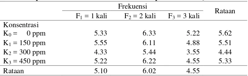 Tabel 4. Jumlah tandan buah (cluster) tanaman tomat pada berbagai perlakuan konsentrasi dan frekuensi pemberian GA3 