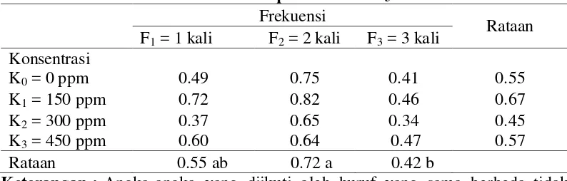 Tabel 6. Berat buah per tanaman tomat (kg) pada berbagai perlakuan konsentrasi dan frekuensi pemberian GA3 