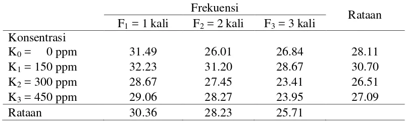 Tabel 7. Rata-rata berat buah tomat (g) pada berbagai konsentrasi dan frekuensi pemberian GA3 