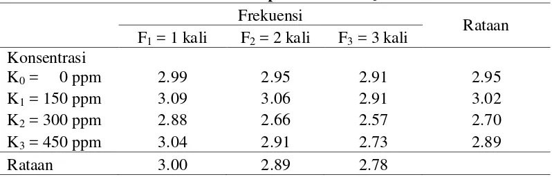 Tabel 8. Diameter buah (cm) buah tomat pada berbagai perlakuan konsentrasi dan frekuensi pemberian GA3 