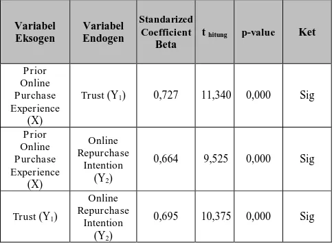 Tabel 1. Hasil Rekapitulasi Path Analysis Pengaruh Prior Online Purchase Experience (X) terhadap Trust (Y1) dan Online Repurchase Intention (Y2) 