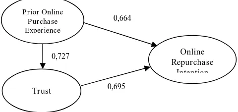 Gambar 2, yang menunjukkan koefisien Model hasil penelitian dapat dilihat pada setiap jalur yang diteliti