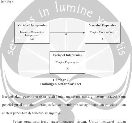 Gambar 2Hubungan Antar Variabel