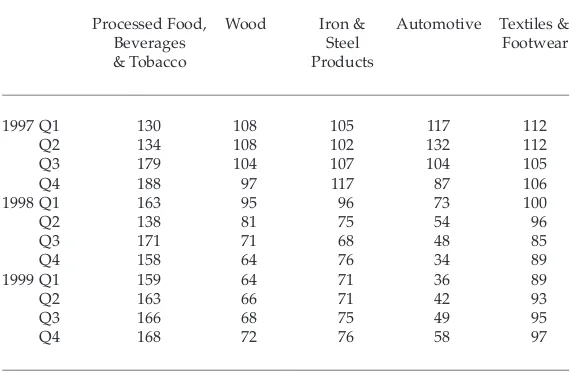 TABLE 1  Output of Selected Manufacturing Subsectors