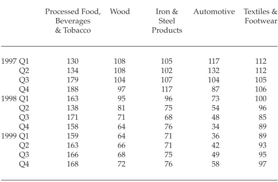 TABLE 1  Output of Selected Manufacturing Subsectors
