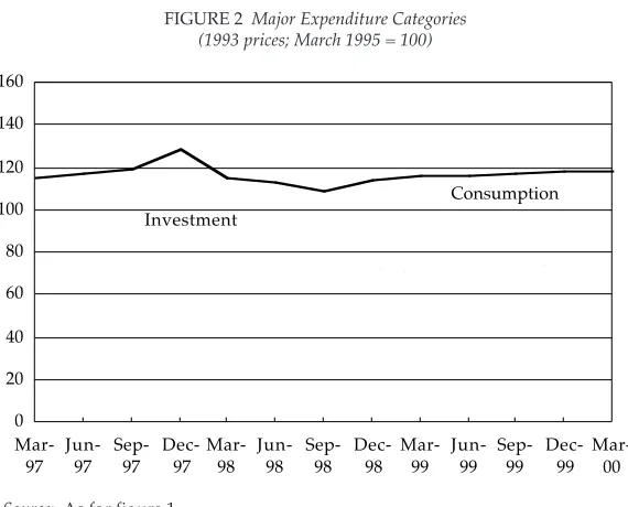 FIGURE 2  Major Expenditure Categories