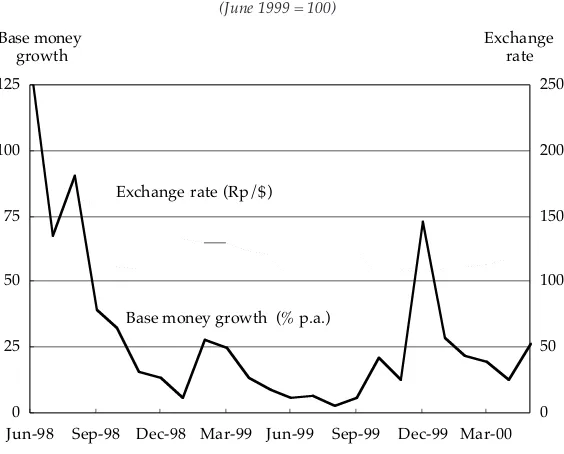 FIGURE 3  Base Money Growth (6-Month) and Exchange Rate