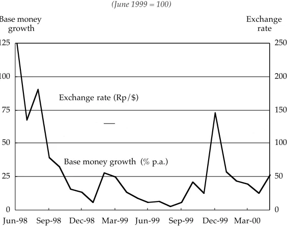 FIGURE 3  Base Money Growth (6-Month) and Exchange Rate