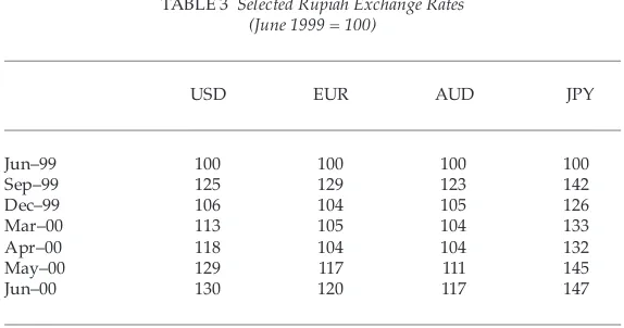 TABLE 3  Selected Rupiah Exchange Rates