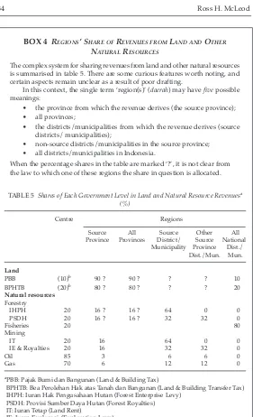 TABLE 5  Shares of Each Government Level in Land and Natural Resource Revenuesa