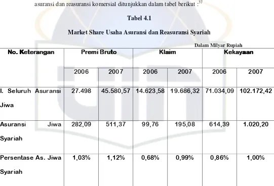 Tabel 4.1 Market Share Usaha Asuransi dan Reasuransi Syariah 